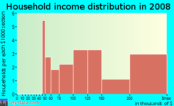 Household income distribution in 2009 in Springmill Ridge in Carmel neighborhood in IN