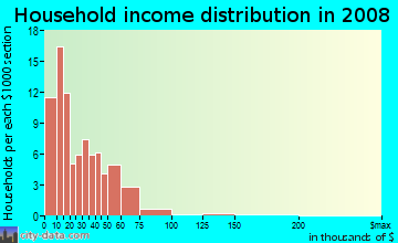 Household income distribution in 2009 in Ballard in Evansville neighborhood in IN