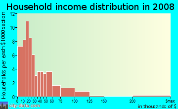 Household income distribution in 2009 in Bayard Park Historic District in Evansville neighborhood in IN