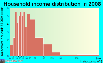 Household income distribution in 2009 in Dexter in Evansville neighborhood in IN