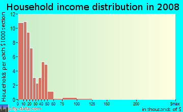 Household income distribution in 2009 in Fulton Terrace in Evansville neighborhood in IN