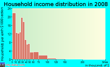 Household income distribution in 2009 in Glenwood in Evansville neighborhood in IN