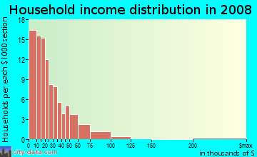 Household income distribution in 2009 in Oakhill in Evansville neighborhood in IN
