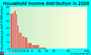 Household income distribution in 2009 in Washington Avenue Historic District in Evansville neighborhood in IN