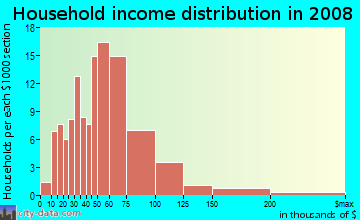 Household income distribution in 2009 in Ellendale in Highland neighborhood in IN