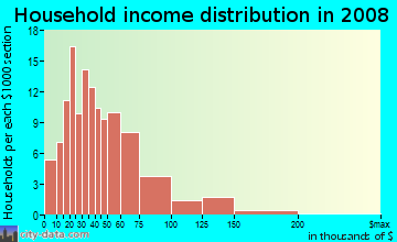 Household income distribution in 2009 in Cressmoor in Hobart neighborhood in IN