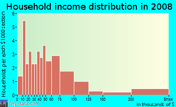 Household income distribution in 2009 in Edgewater in Valparaiso neighborhood in IN
