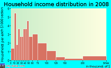 Household income distribution in 2009 in Roble Woods in Valparaiso neighborhood in IN
