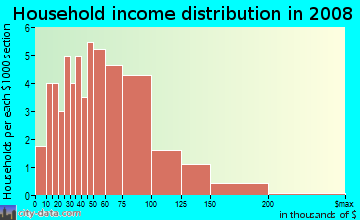 Household income distribution in 2009 in Kerby Estates in Chandler neighborhood in AZ