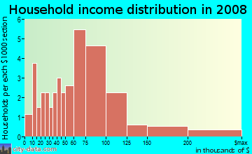 Household income distribution in 2009 in Burlington Beach in Valparaiso neighborhood in IN