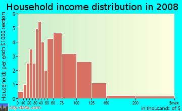 Household income distribution in 2009 in Deep River in Hobart neighborhood in IN