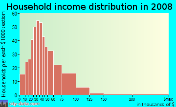 Household income distribution in 2009 in Meadowdale in Merrillville neighborhood in IN