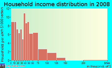 Household income distribution in 2009 in East in Wichita neighborhood in KS