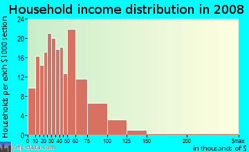 Household income distribution in 2009 in Edwardsville in Kansas City neighborhood in KS