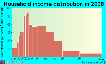 Household income distribution in 2009 in Oak Park in Overland Park neighborhood in KS