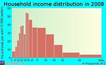 Household income distribution in 2009 in Sylvan Grove in Overland Park neighborhood in KS