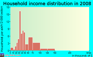 Household income distribution in 2009 in Broadmoor in Overland Park neighborhood in KS