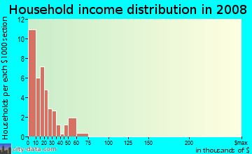 Household income distribution in 2009 in Government Center in Wichita neighborhood in KS