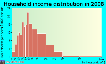 Household income distribution in 2009 in Glenwood Estates in Overland Park neighborhood in KS