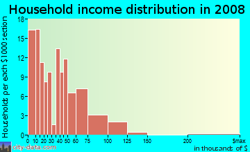 Household income distribution in 2009 in South Lake in Overland Park neighborhood in KS