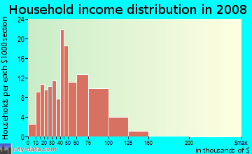 Household income distribution in 2009 in Grantioch in Overland Park neighborhood in KS