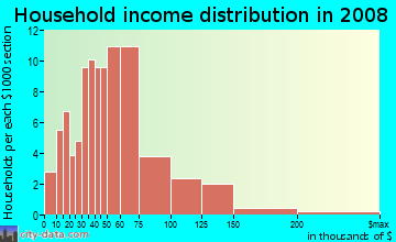 Household income distribution in 2009 in Arrowhead Trails in Mission neighborhood in KS