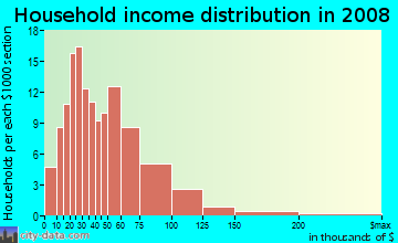 Household income distribution in 2009 in Nearman Hills in Kansas City neighborhood in KS