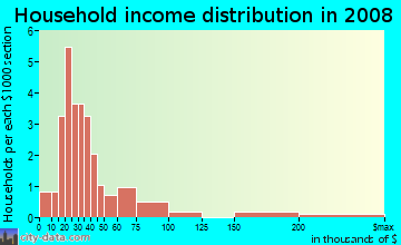 Household income distribution in 2009 in Sunshine Valley in Chandler neighborhood in AZ