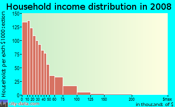 Household income distribution in 2009 in Riverview in Kansas City neighborhood in KS