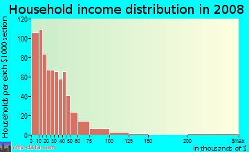 Household income distribution in 2009 in Northeast in Kansas City neighborhood in KS