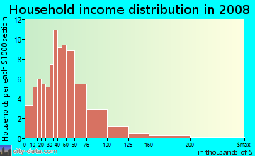 Household income distribution in 2009 in Clifton Square in Wichita neighborhood in KS