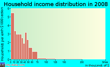 Household income distribution in 2009 in Tennessee Town in Topeka neighborhood in KS