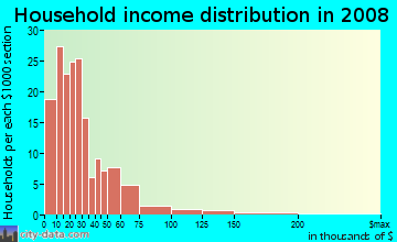 Household income distribution in 2008 in Ward Meade in Topeka neighborhood in KS