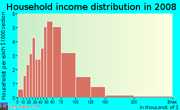 Household income distribution in 2009 in Wilder Park in Louisville neighborhood in KY