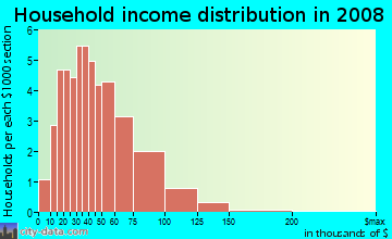 Household income distribution in 2009 in Brigadoon in Lexington neighborhood in KY