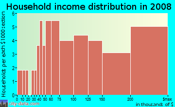 Household income distribution in 2009 in Open Gates in Lexington neighborhood in KY