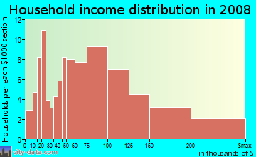 Household income distribution in 2009 in Beaumont Residential in Lexington neighborhood in KY