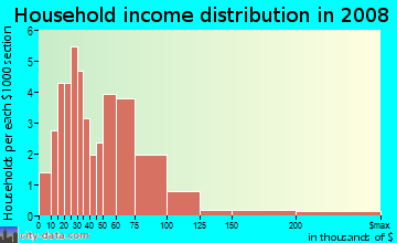 Household income distribution in 2009 in Greenbrier Residents in Lexington neighborhood in KY