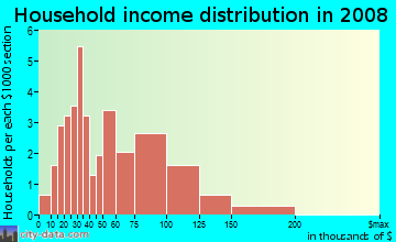 Household income distribution in 2009 in Beaumont Park in Lexington neighborhood in KY