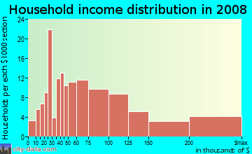 Household income distribution in 2009 in Resort Corridor in Scottsdale neighborhood in AZ