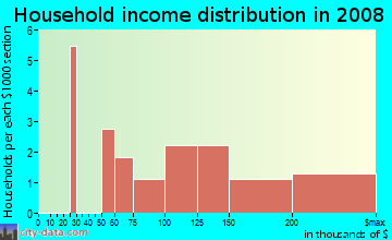 Household income distribution in 2009 in Golf View Estates in Lexington neighborhood in KY