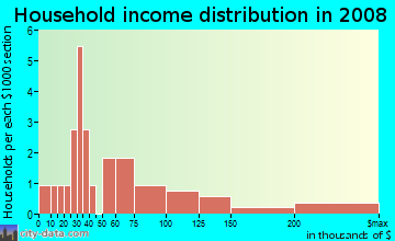 Household income distribution in 2009 in Colony in Lexington neighborhood in KY