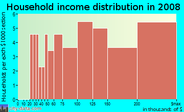 Household income distribution in 2009 in Hartland Estates in Lexington neighborhood in KY