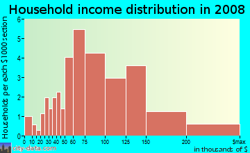 Household income distribution in 2009 in Hartland Homeowners in Lexington neighborhood in KY