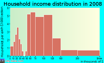 Household income distribution in 2009 in South Point in Lexington neighborhood in KY