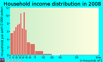 Household income distribution in 2009 in Butchertown in Louisville neighborhood in KY