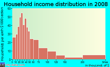 Household income distribution in 2009 in Tanbark in Lexington neighborhood in KY