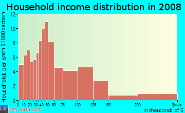 Household income distribution in 2009 in Andover Hills in Lexington neighborhood in KY