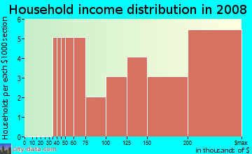 Household income distribution in 2009 in East Cooper Dr in Lexington neighborhood in KY
