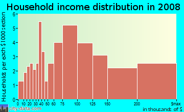 Household income distribution in 2009 in Desert Foothills in Scottsdale neighborhood in AZ